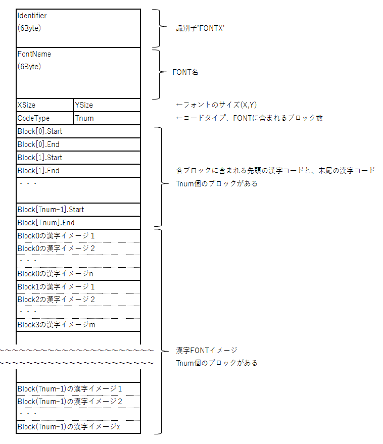 FONTX2形式のヘッダ構造