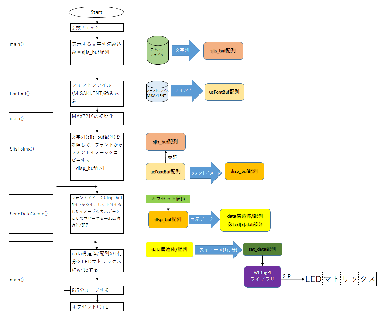 ソースコードのフロー図